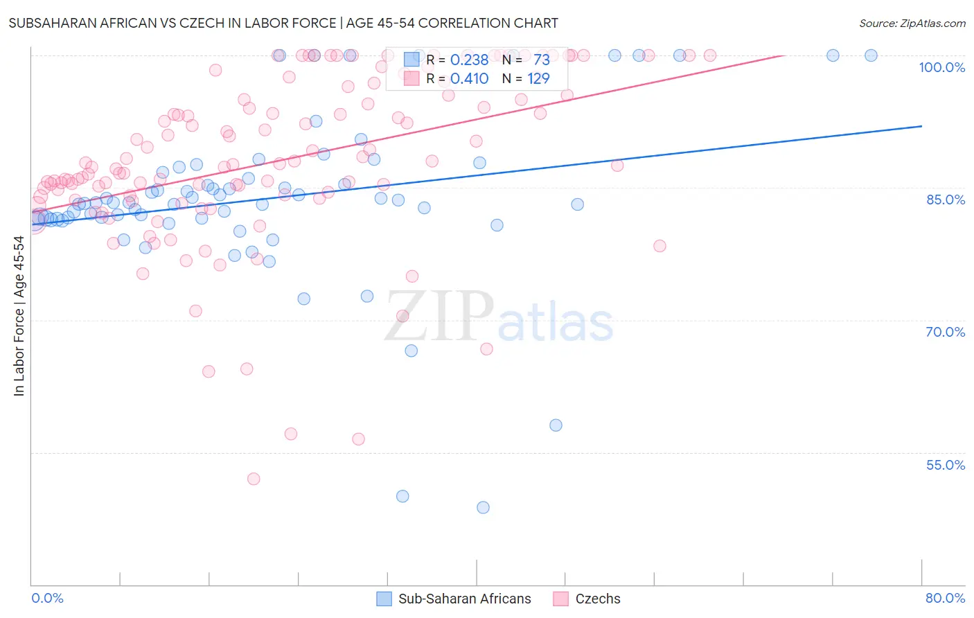 Subsaharan African vs Czech In Labor Force | Age 45-54