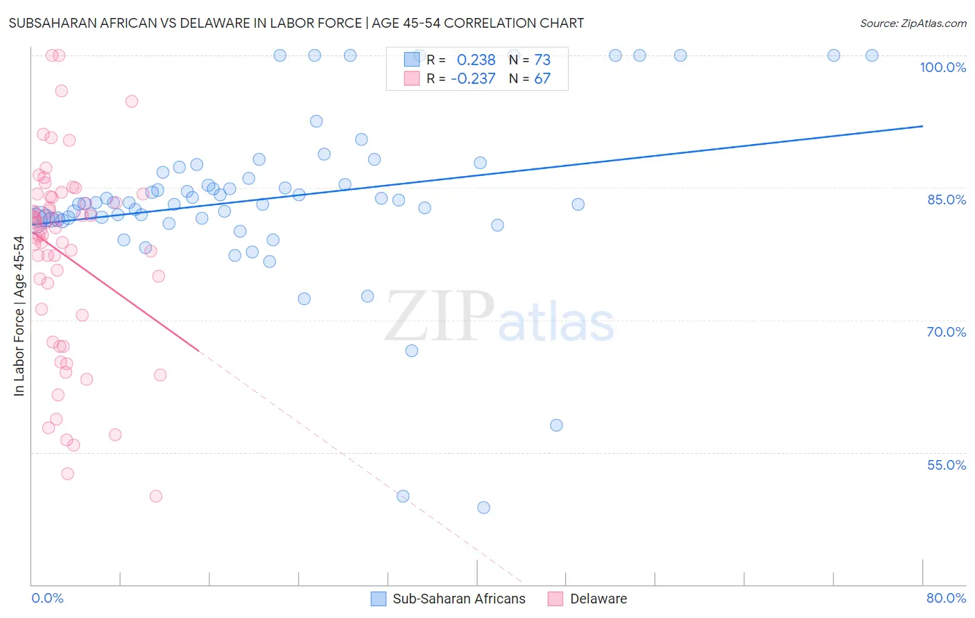 Subsaharan African vs Delaware In Labor Force | Age 45-54