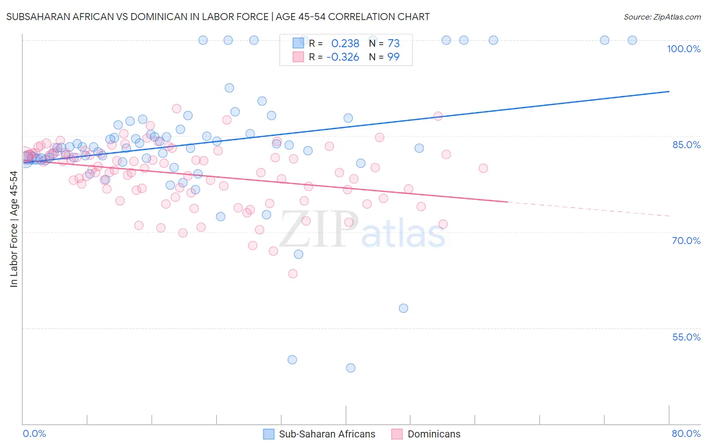 Subsaharan African vs Dominican In Labor Force | Age 45-54