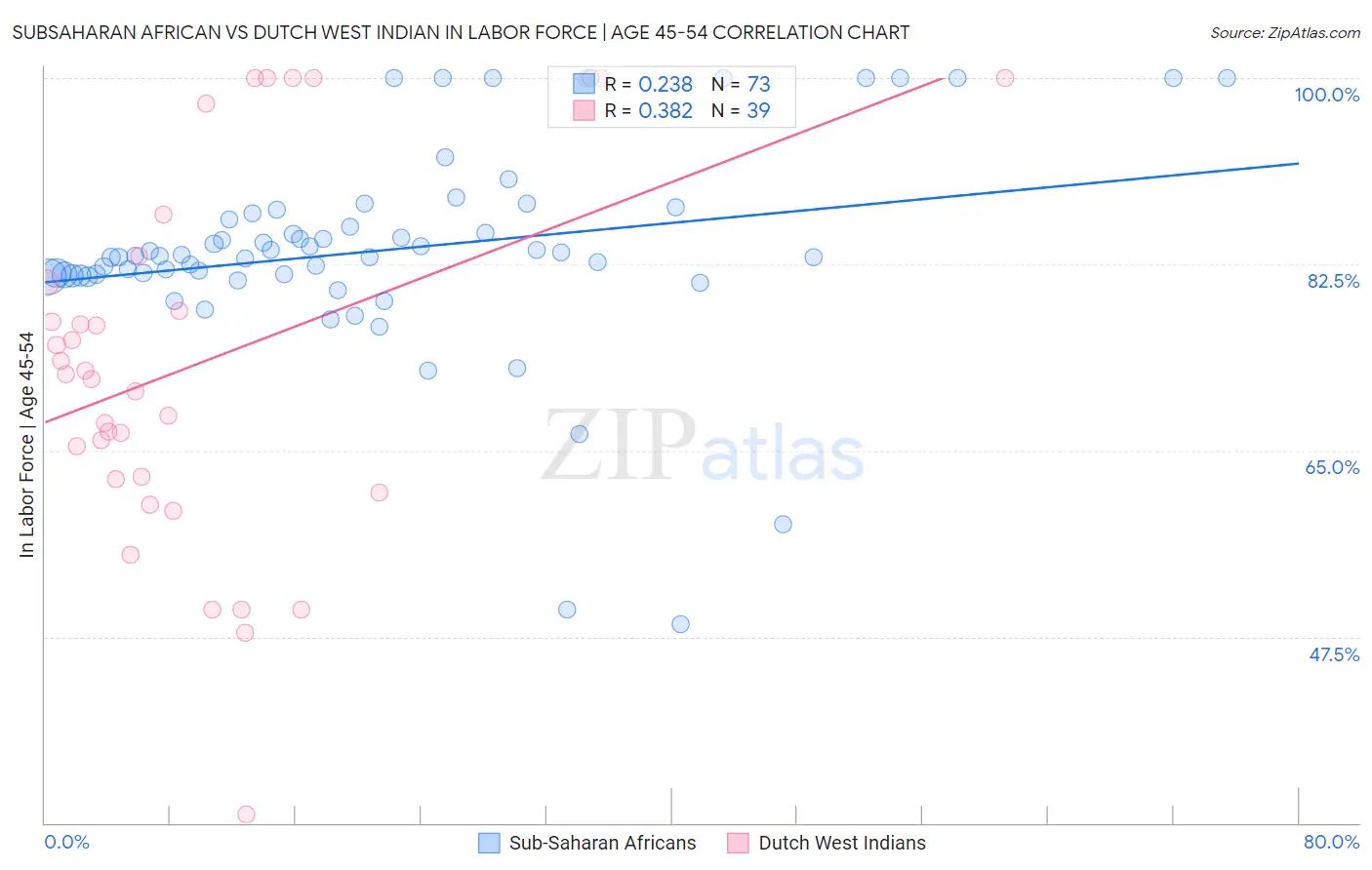 Subsaharan African vs Dutch West Indian In Labor Force | Age 45-54