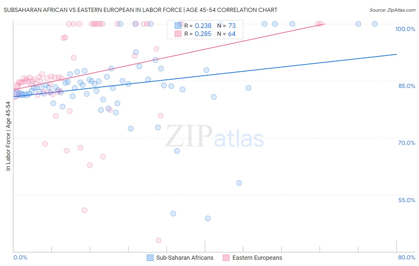 Subsaharan African vs Eastern European In Labor Force | Age 45-54