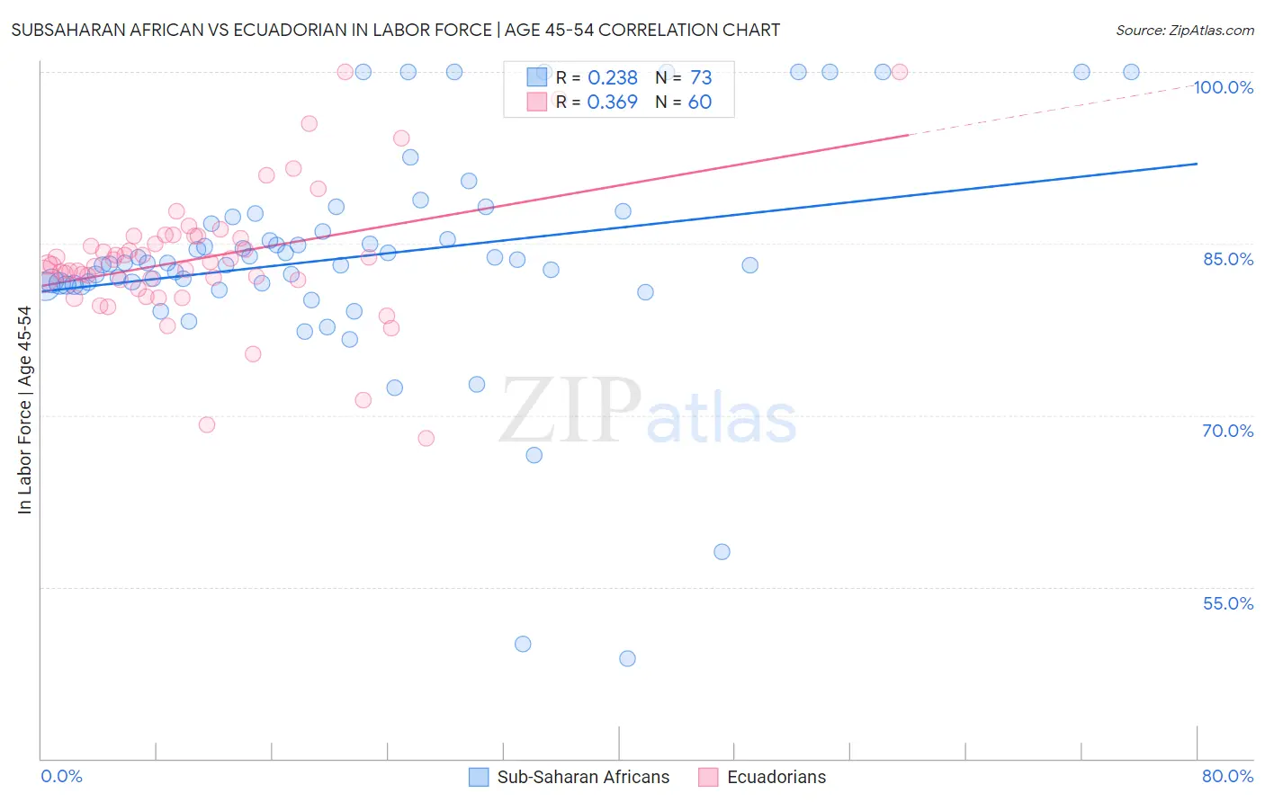 Subsaharan African vs Ecuadorian In Labor Force | Age 45-54