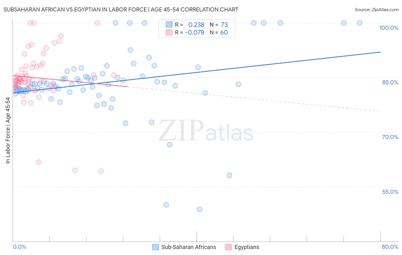Subsaharan African vs Egyptian In Labor Force | Age 45-54