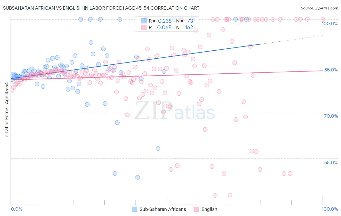 Subsaharan African vs English In Labor Force | Age 45-54