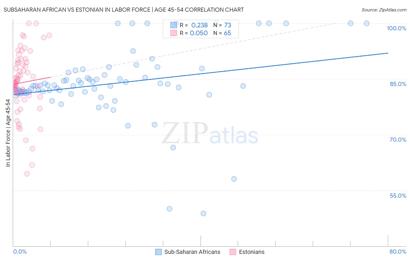 Subsaharan African vs Estonian In Labor Force | Age 45-54