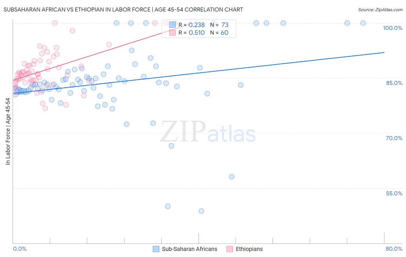 Subsaharan African vs Ethiopian In Labor Force | Age 45-54