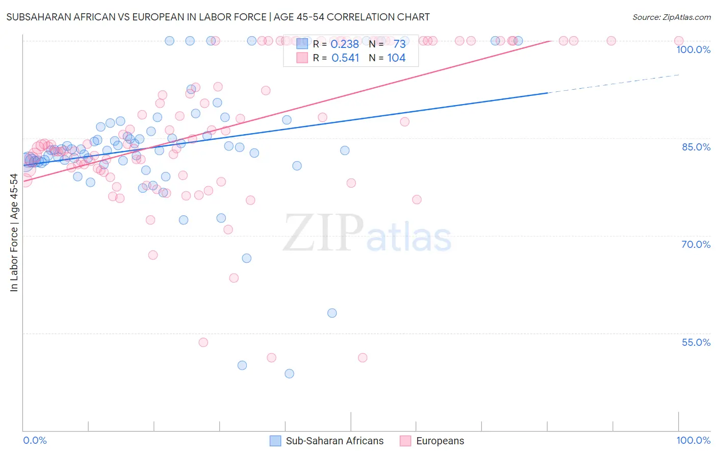 Subsaharan African vs European In Labor Force | Age 45-54