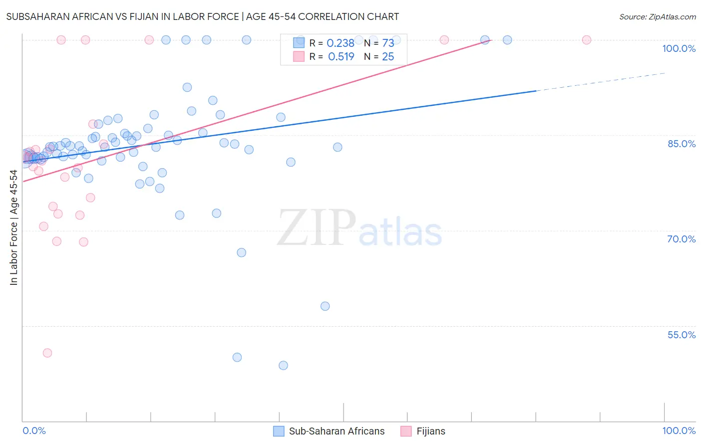 Subsaharan African vs Fijian In Labor Force | Age 45-54