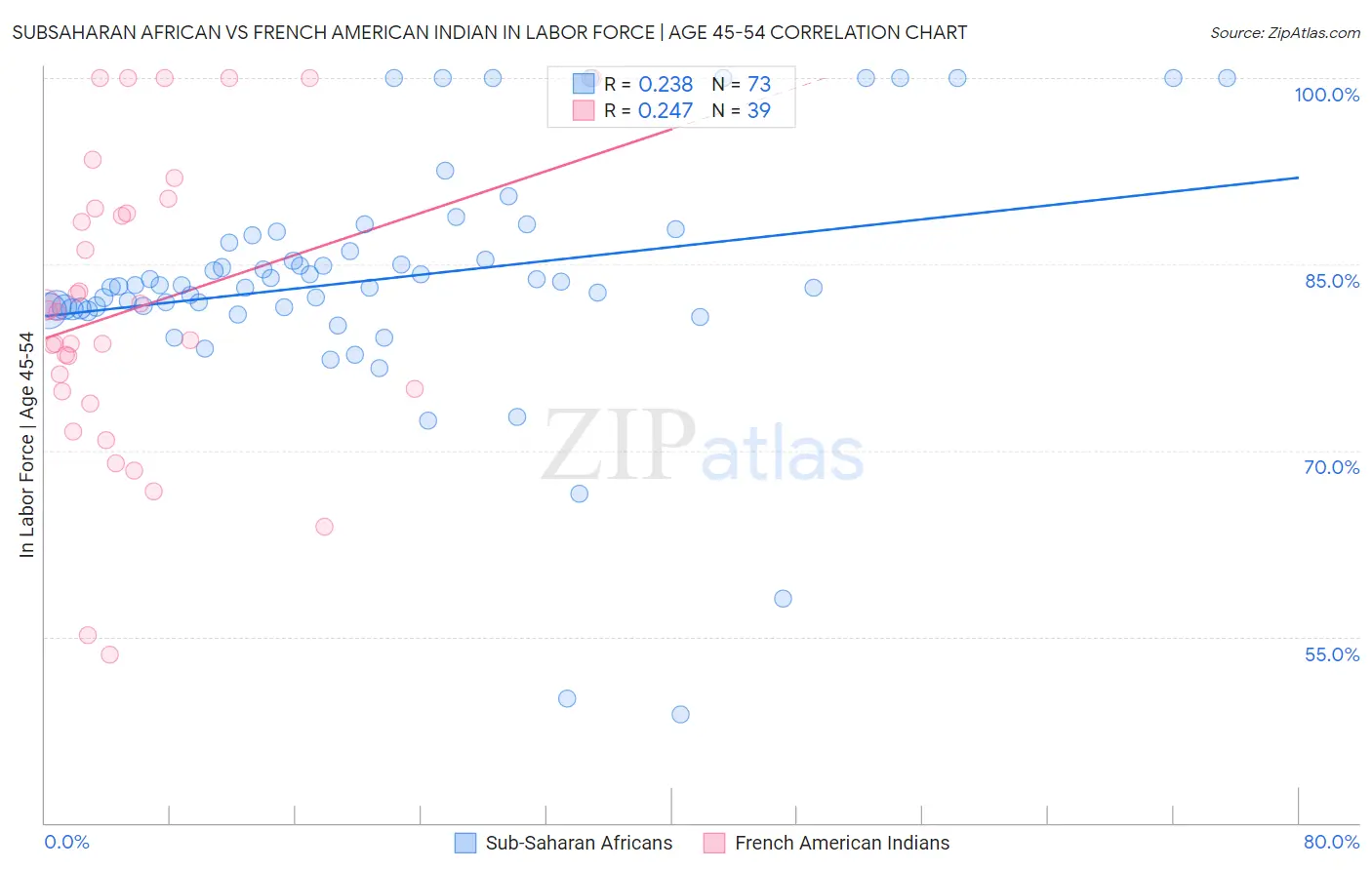Subsaharan African vs French American Indian In Labor Force | Age 45-54