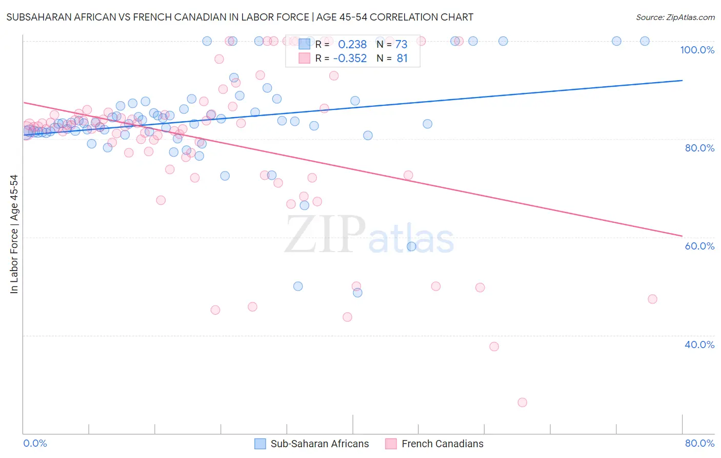 Subsaharan African vs French Canadian In Labor Force | Age 45-54