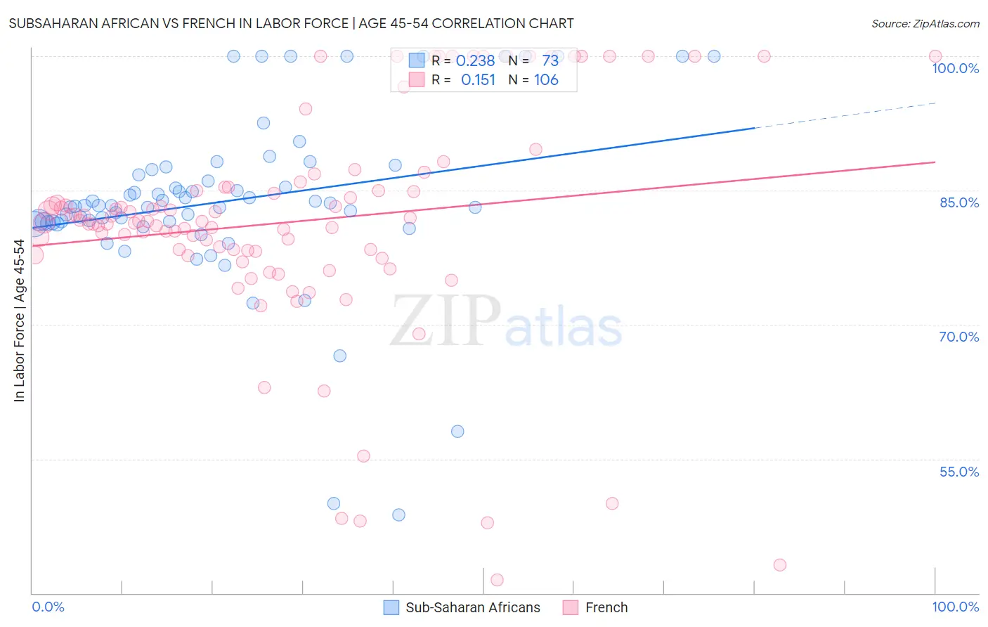 Subsaharan African vs French In Labor Force | Age 45-54