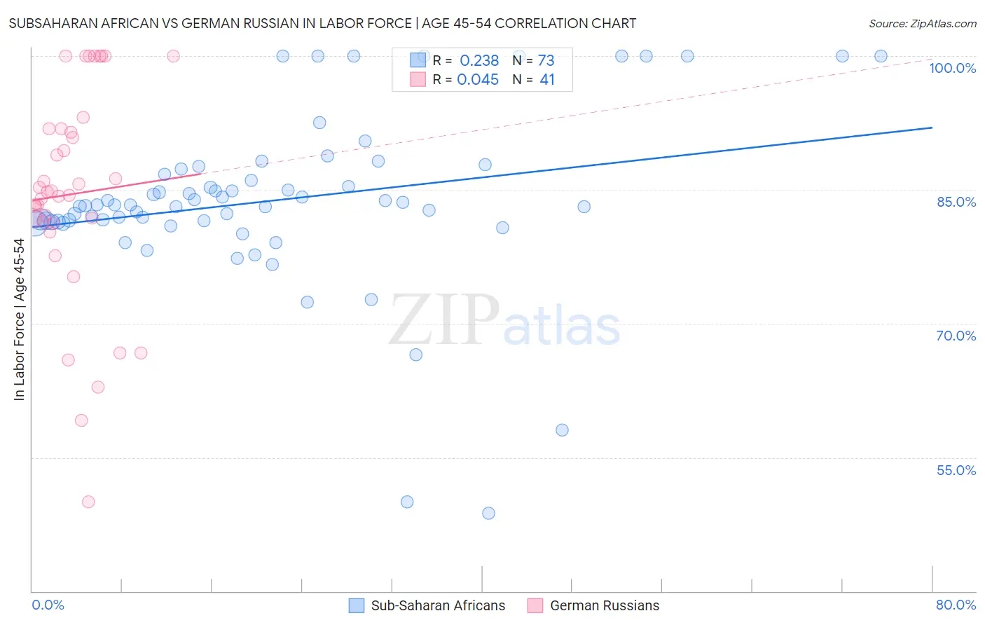 Subsaharan African vs German Russian In Labor Force | Age 45-54