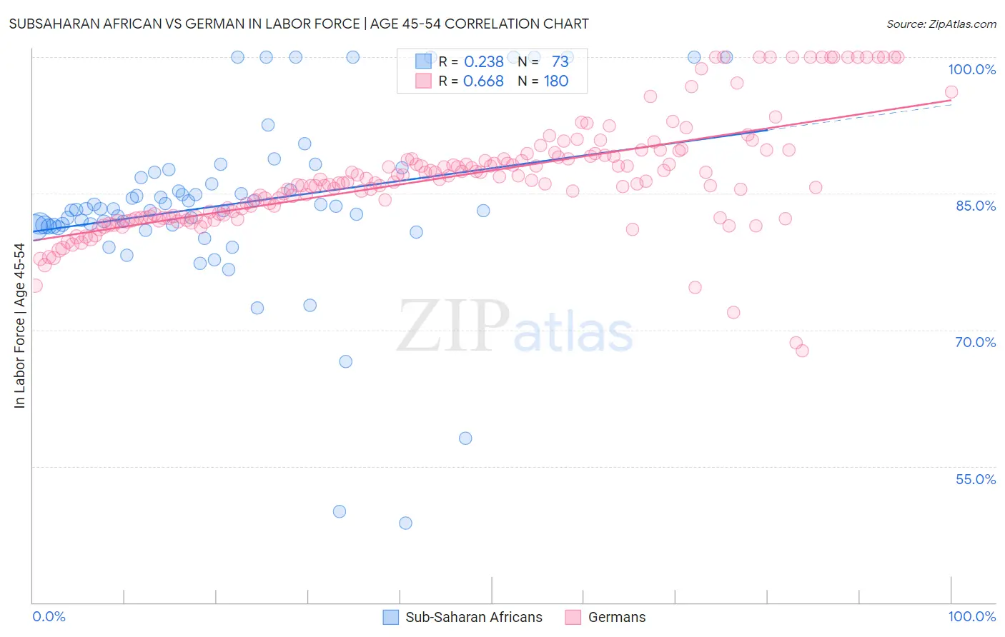 Subsaharan African vs German In Labor Force | Age 45-54