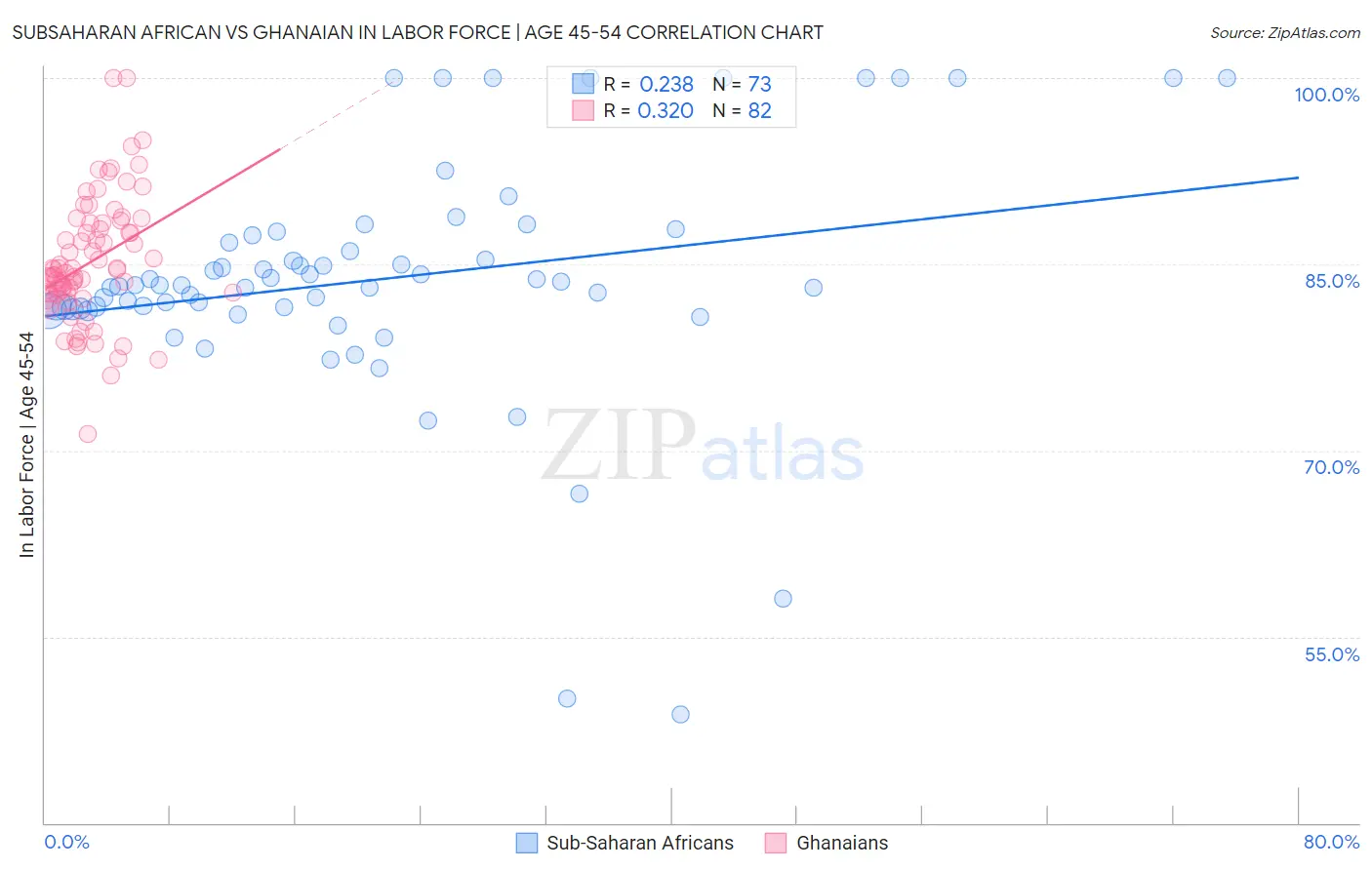 Subsaharan African vs Ghanaian In Labor Force | Age 45-54