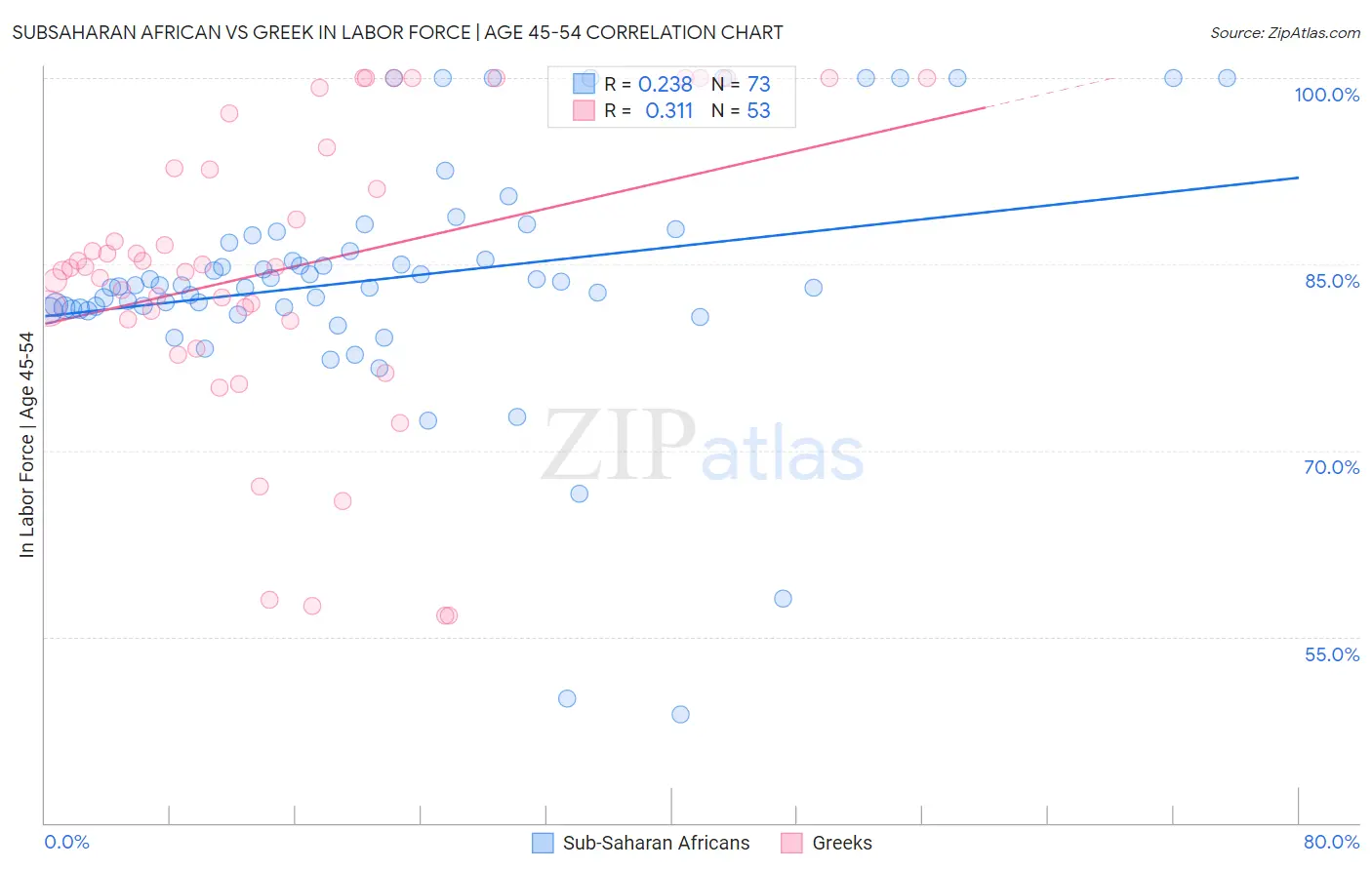 Subsaharan African vs Greek In Labor Force | Age 45-54