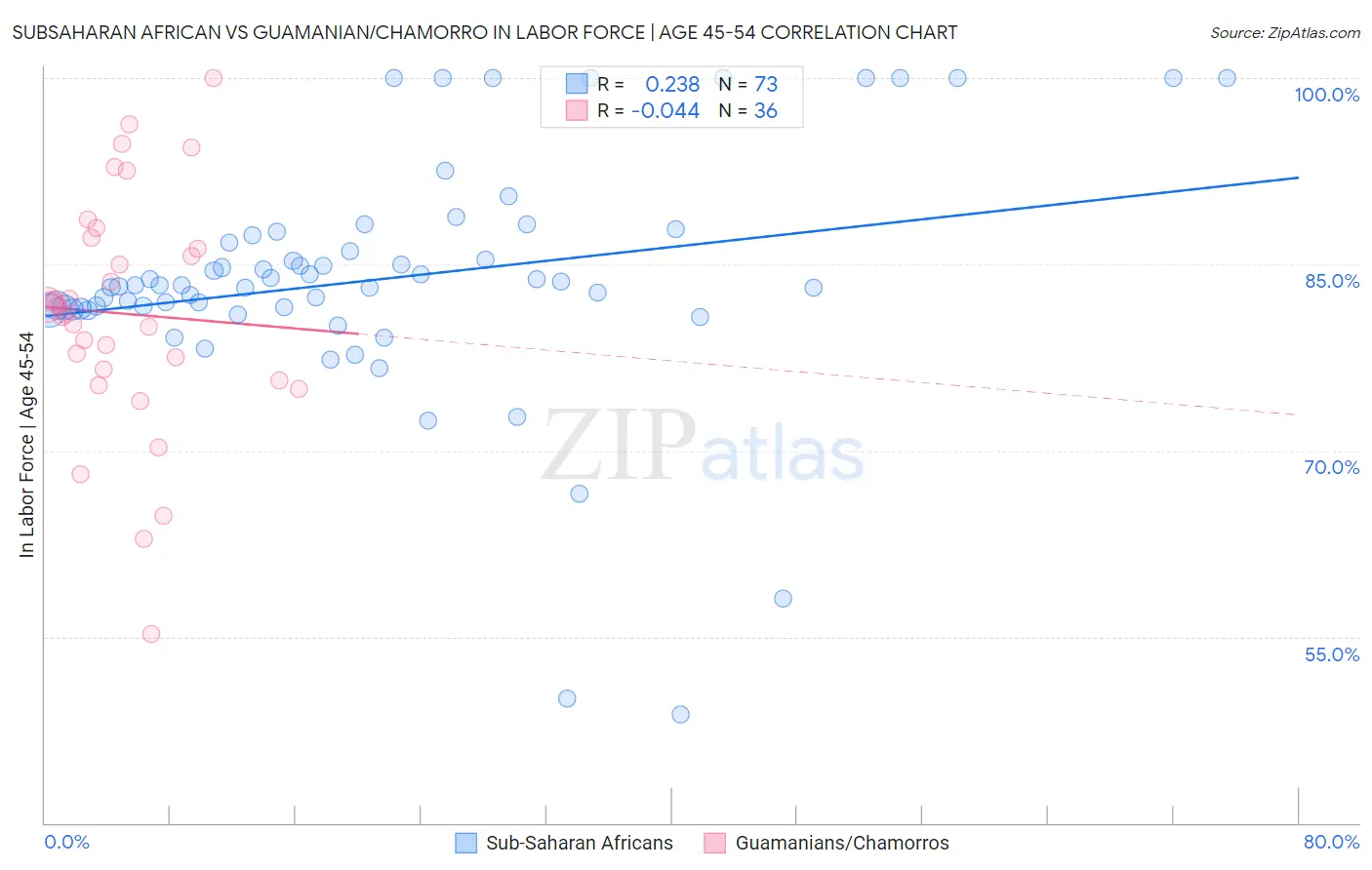 Subsaharan African vs Guamanian/Chamorro In Labor Force | Age 45-54