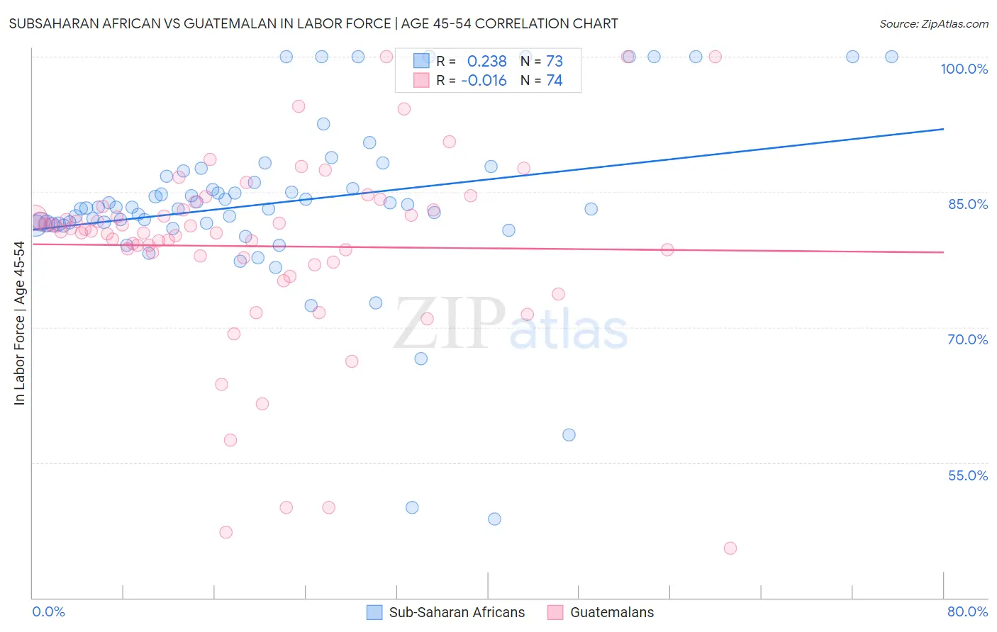 Subsaharan African vs Guatemalan In Labor Force | Age 45-54