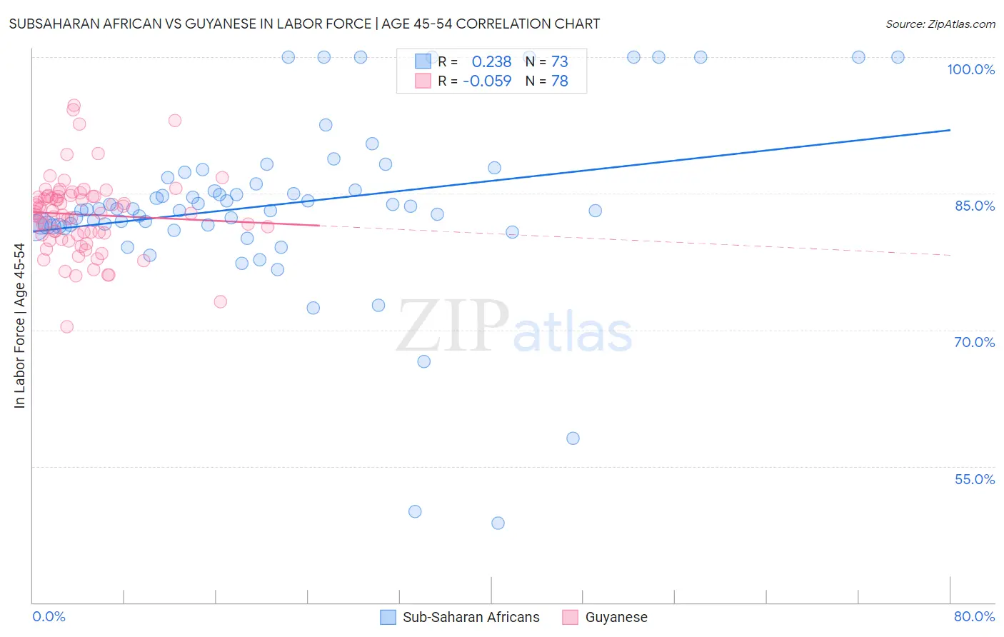 Subsaharan African vs Guyanese In Labor Force | Age 45-54