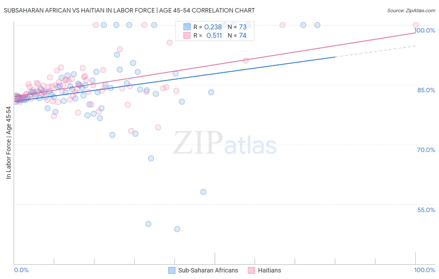 Subsaharan African vs Haitian In Labor Force | Age 45-54