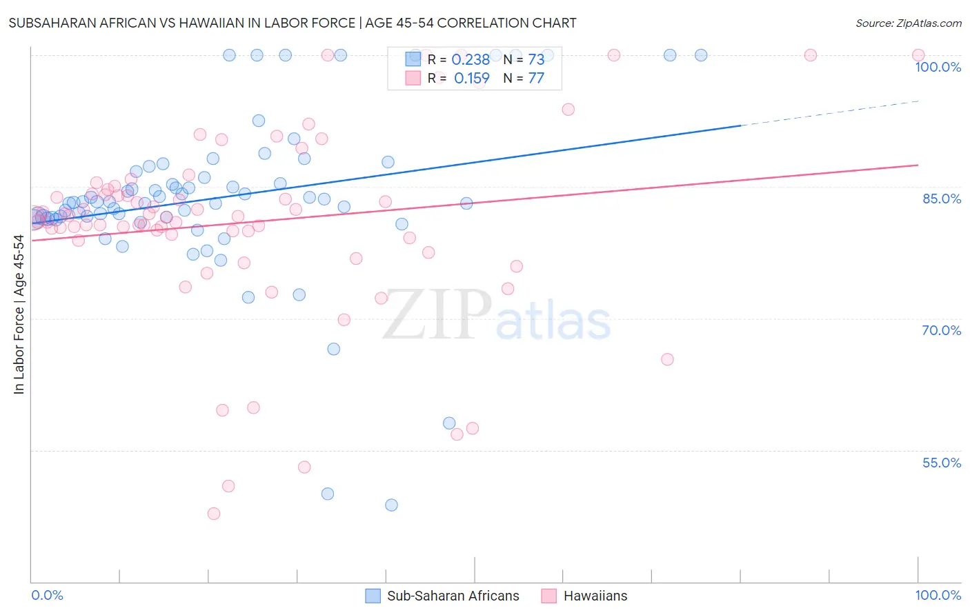 Subsaharan African vs Hawaiian In Labor Force | Age 45-54