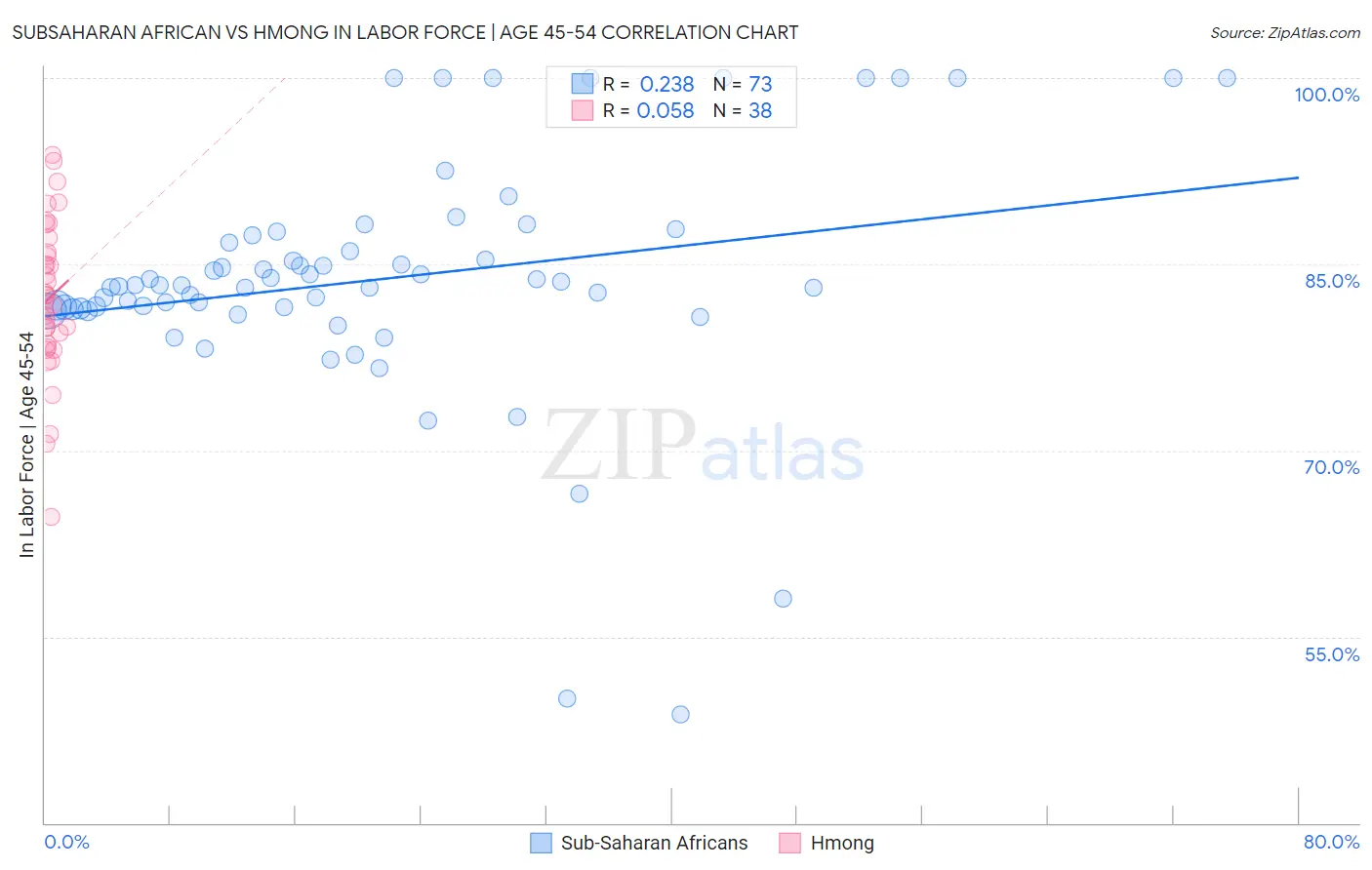Subsaharan African vs Hmong In Labor Force | Age 45-54
