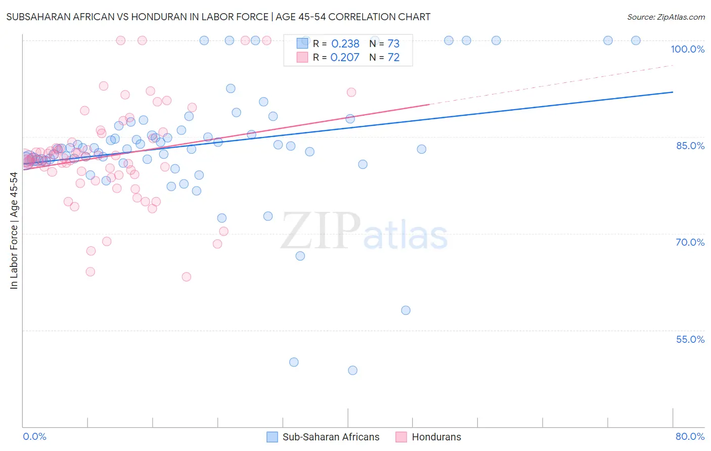Subsaharan African vs Honduran In Labor Force | Age 45-54