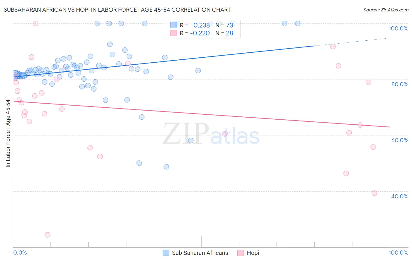 Subsaharan African vs Hopi In Labor Force | Age 45-54