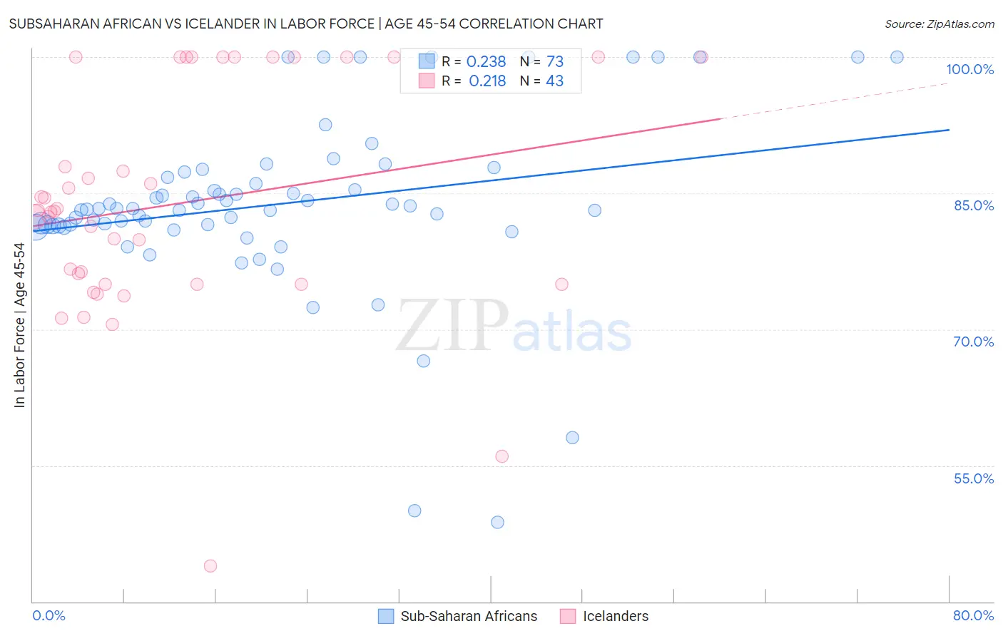 Subsaharan African vs Icelander In Labor Force | Age 45-54