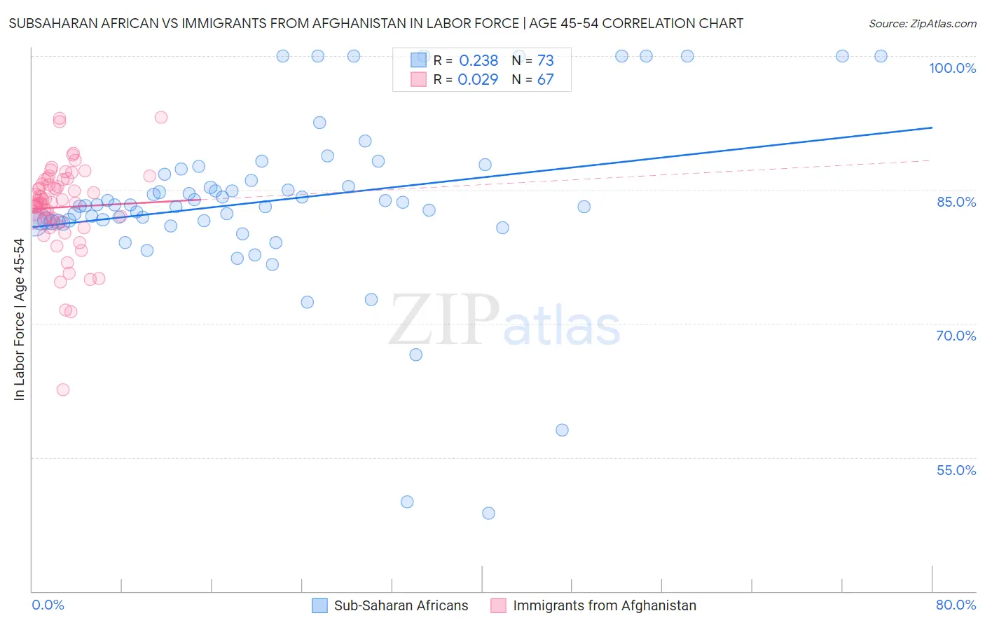 Subsaharan African vs Immigrants from Afghanistan In Labor Force | Age 45-54