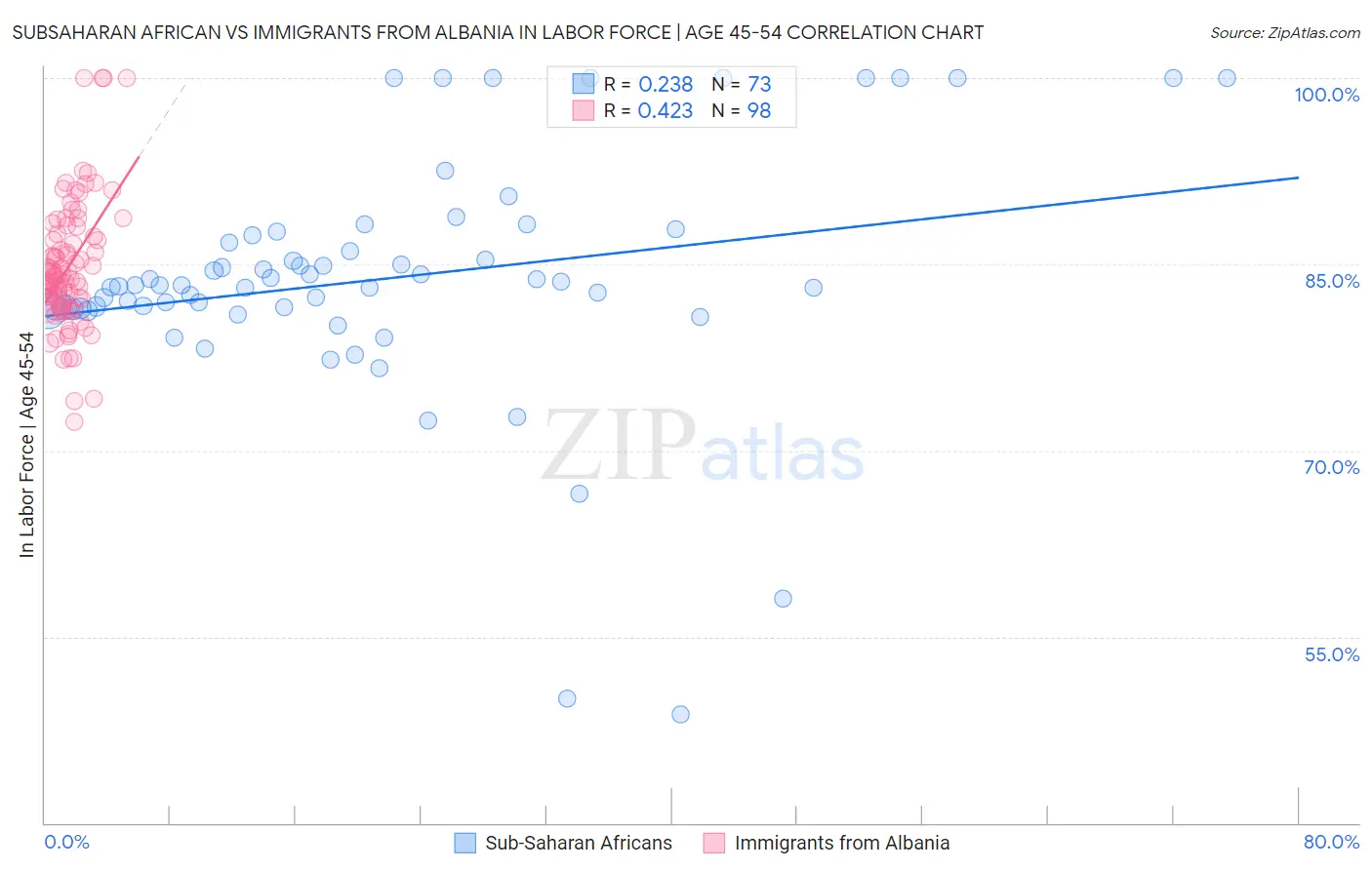 Subsaharan African vs Immigrants from Albania In Labor Force | Age 45-54