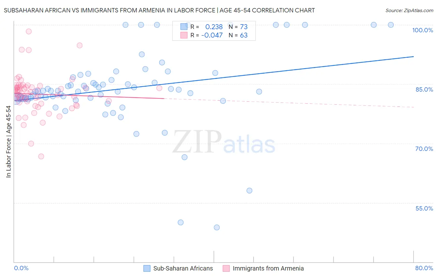 Subsaharan African vs Immigrants from Armenia In Labor Force | Age 45-54