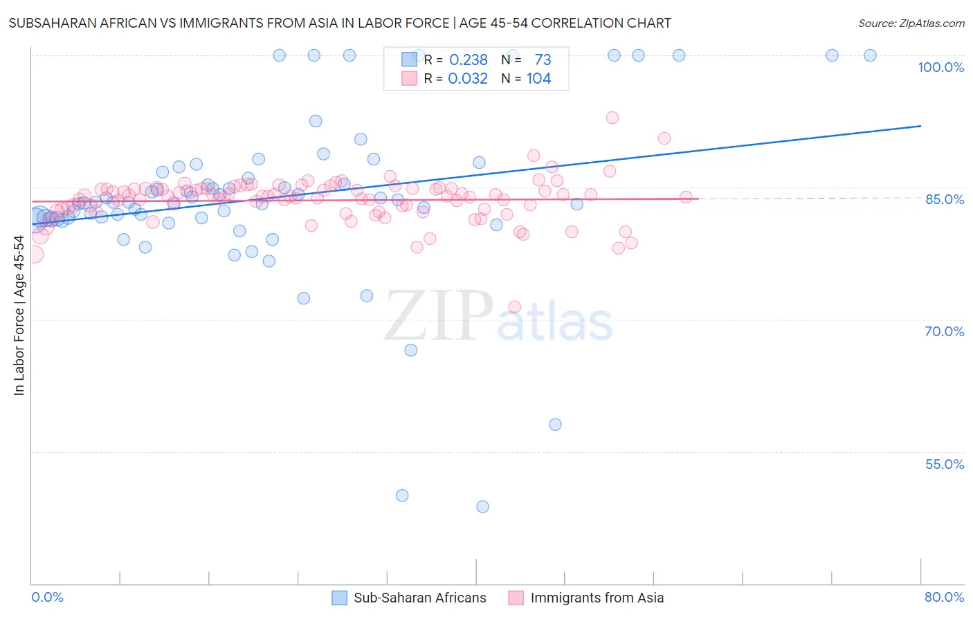 Subsaharan African vs Immigrants from Asia In Labor Force | Age 45-54