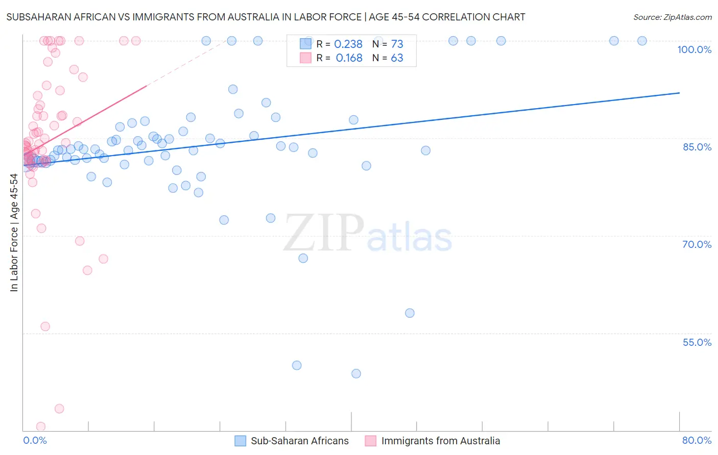 Subsaharan African vs Immigrants from Australia In Labor Force | Age 45-54