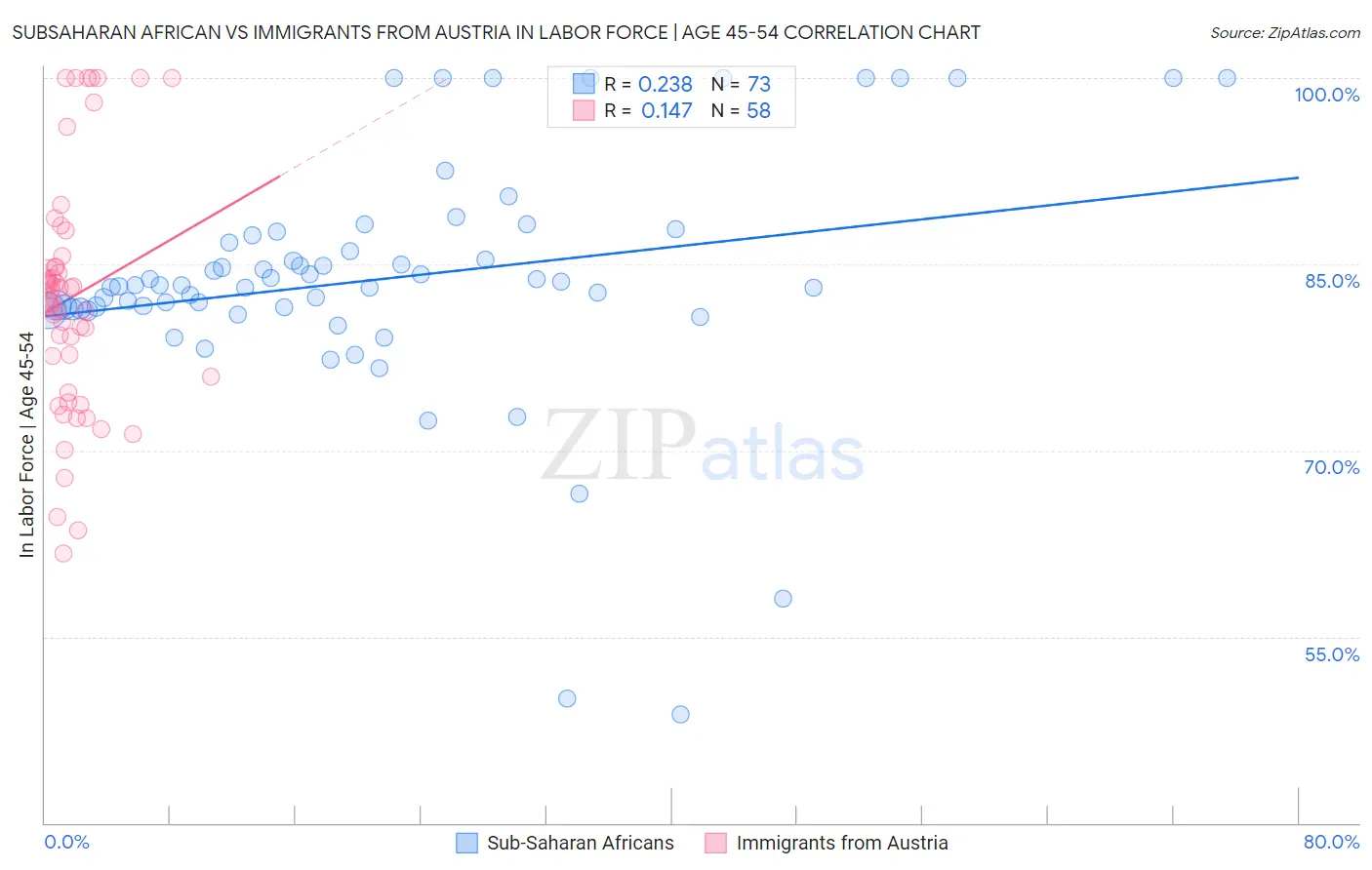 Subsaharan African vs Immigrants from Austria In Labor Force | Age 45-54