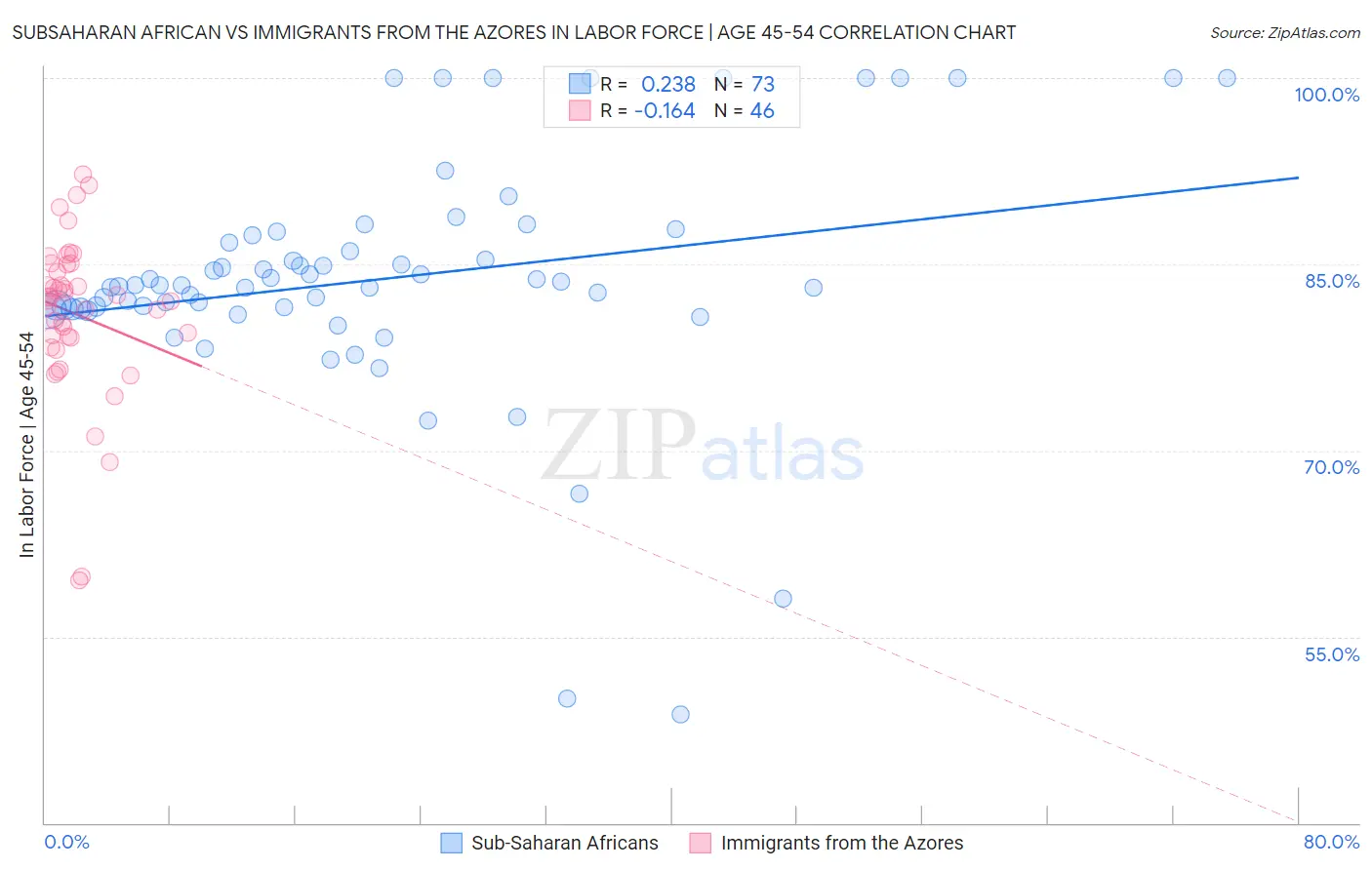 Subsaharan African vs Immigrants from the Azores In Labor Force | Age 45-54