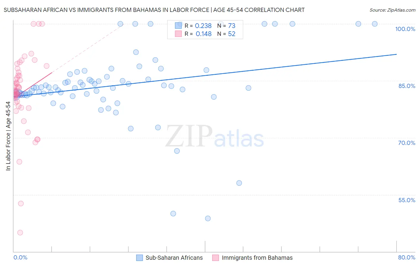 Subsaharan African vs Immigrants from Bahamas In Labor Force | Age 45-54