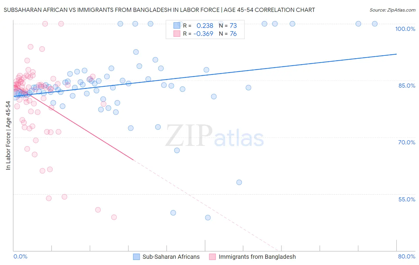 Subsaharan African vs Immigrants from Bangladesh In Labor Force | Age 45-54