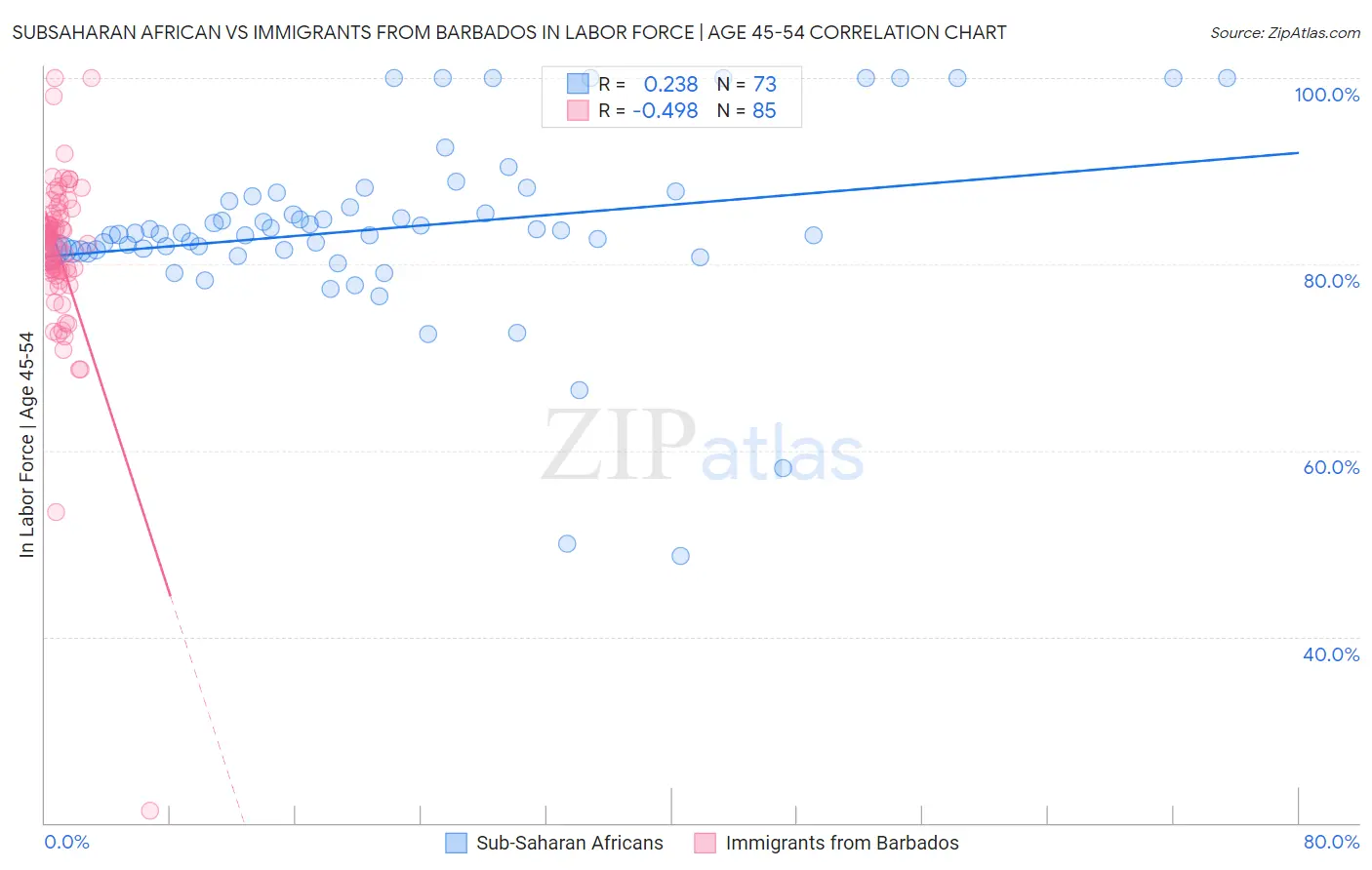 Subsaharan African vs Immigrants from Barbados In Labor Force | Age 45-54