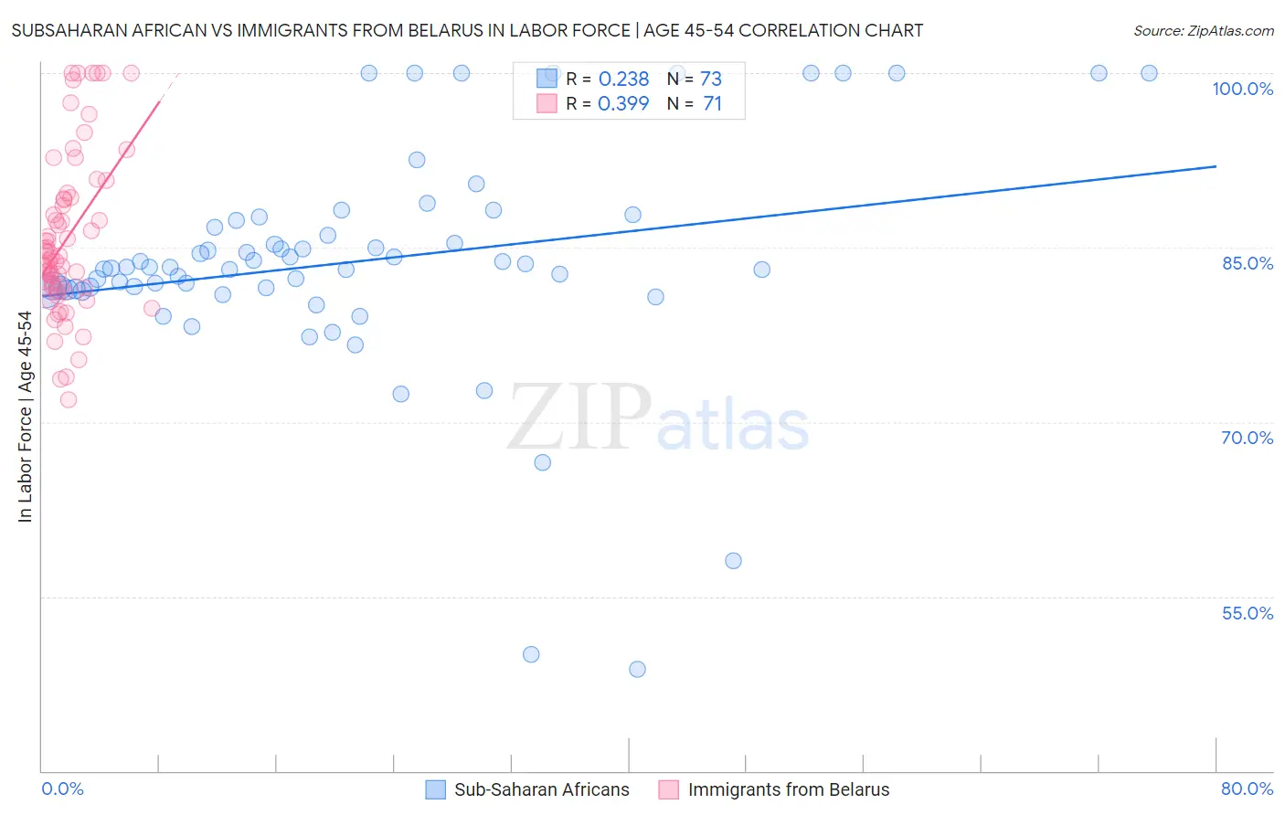 Subsaharan African vs Immigrants from Belarus In Labor Force | Age 45-54