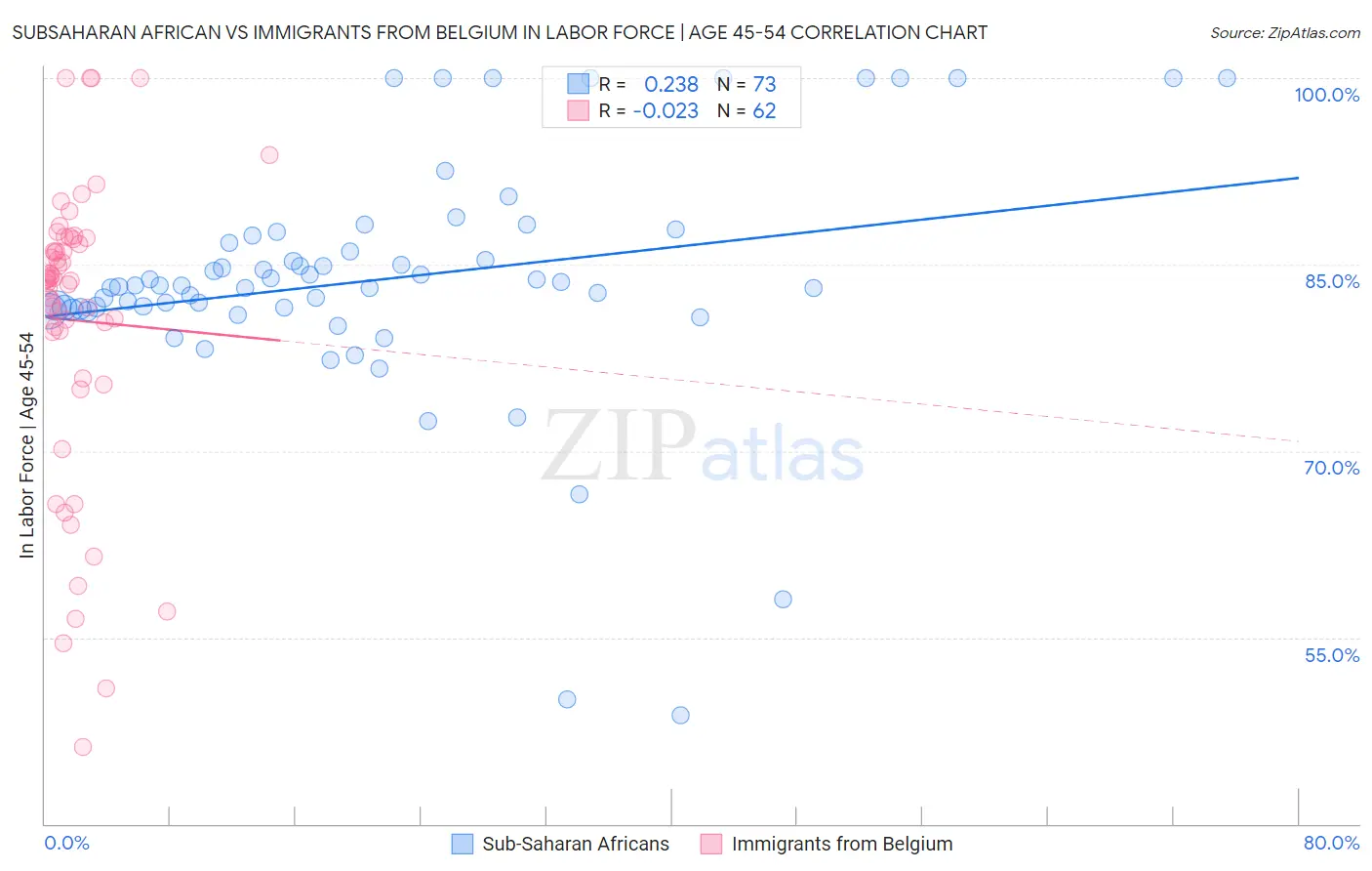 Subsaharan African vs Immigrants from Belgium In Labor Force | Age 45-54