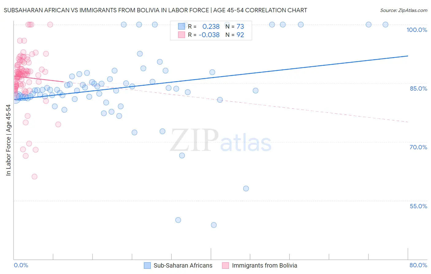 Subsaharan African vs Immigrants from Bolivia In Labor Force | Age 45-54