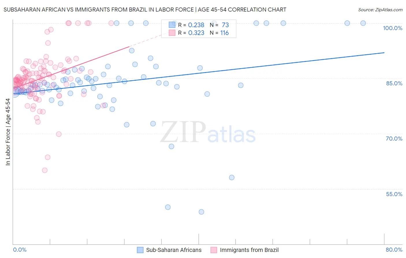Subsaharan African vs Immigrants from Brazil In Labor Force | Age 45-54
