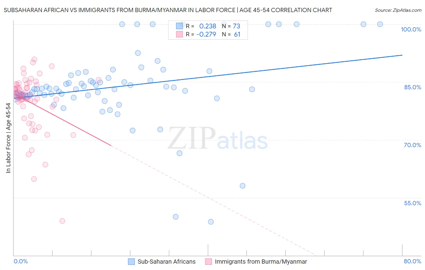Subsaharan African vs Immigrants from Burma/Myanmar In Labor Force | Age 45-54