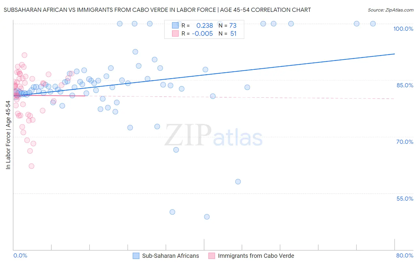 Subsaharan African vs Immigrants from Cabo Verde In Labor Force | Age 45-54