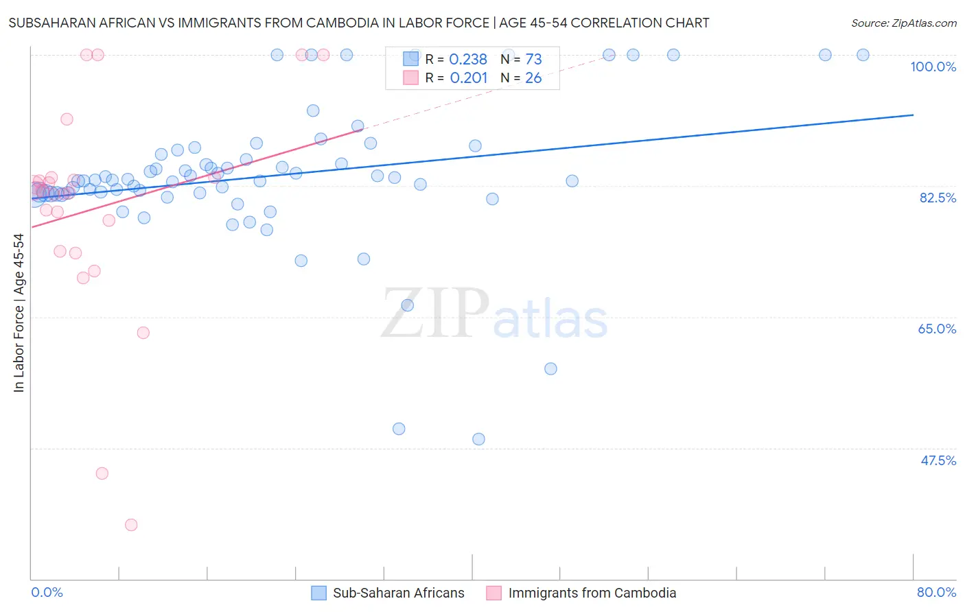 Subsaharan African vs Immigrants from Cambodia In Labor Force | Age 45-54