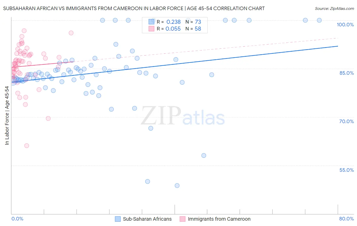 Subsaharan African vs Immigrants from Cameroon In Labor Force | Age 45-54