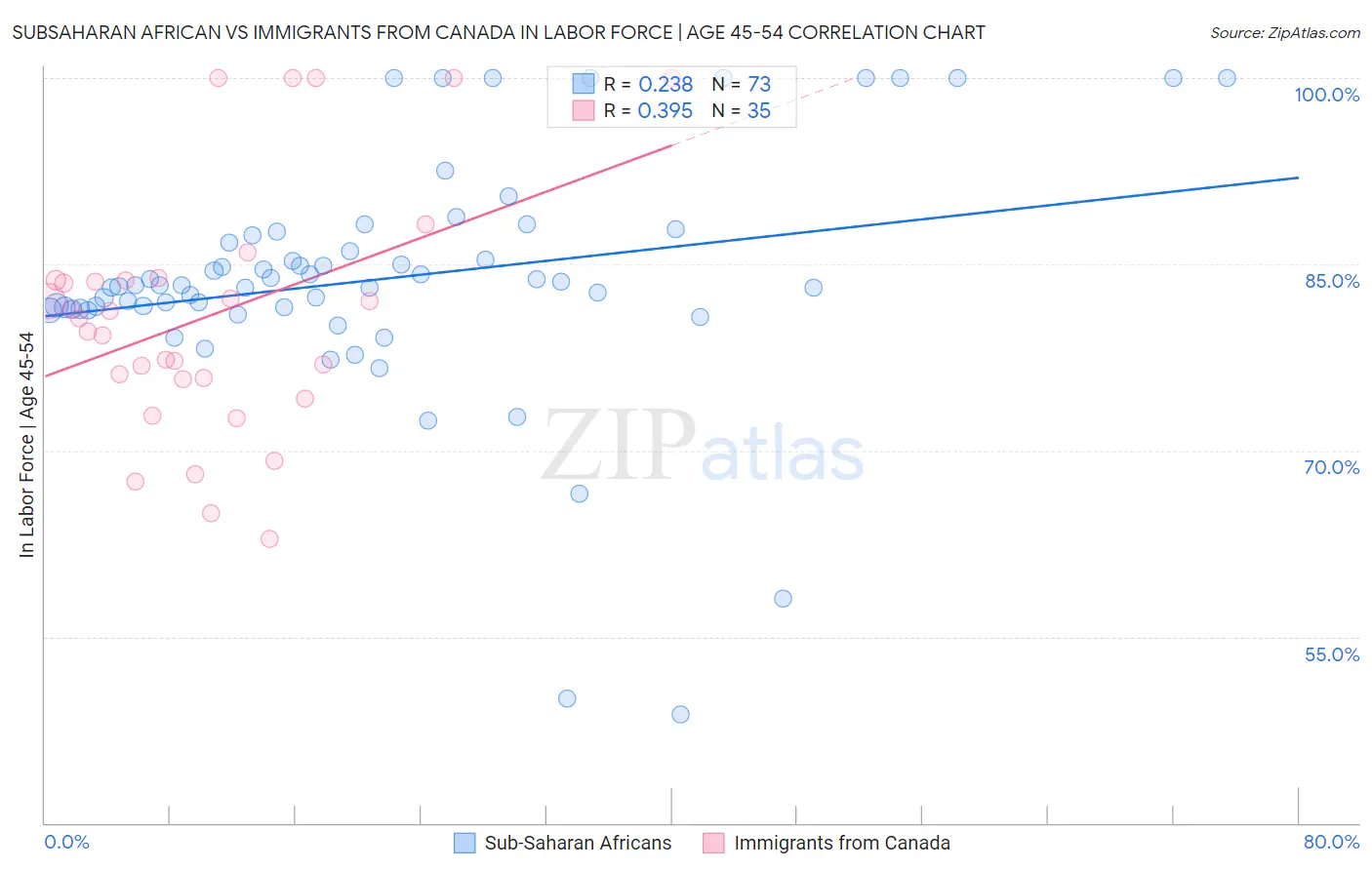 Subsaharan African vs Immigrants from Canada In Labor Force | Age 45-54