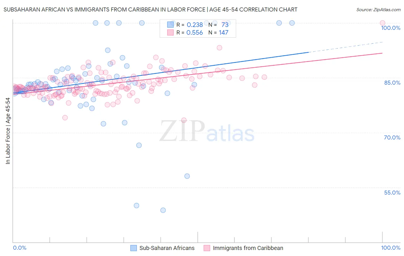 Subsaharan African vs Immigrants from Caribbean In Labor Force | Age 45-54