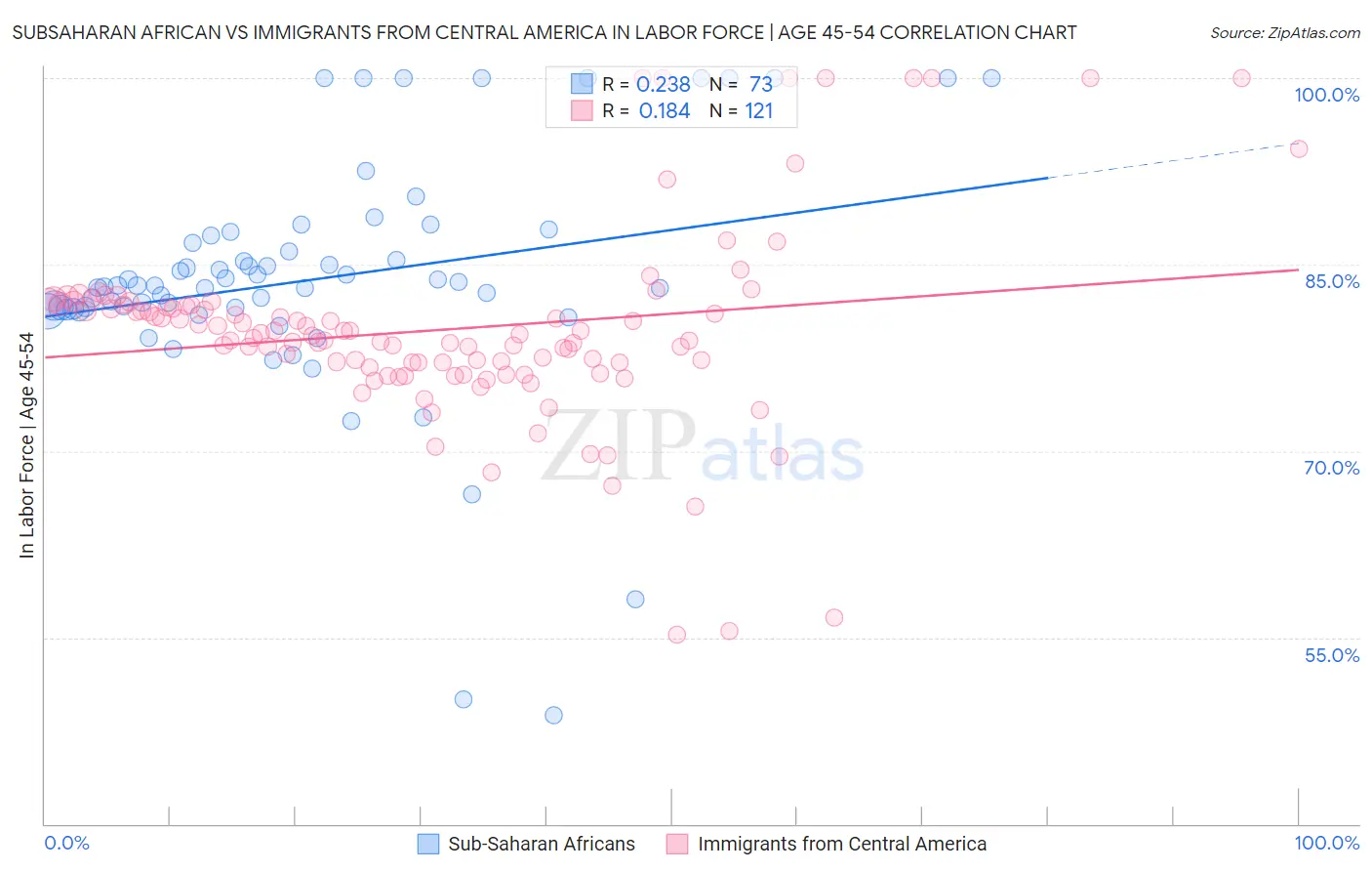 Subsaharan African vs Immigrants from Central America In Labor Force | Age 45-54