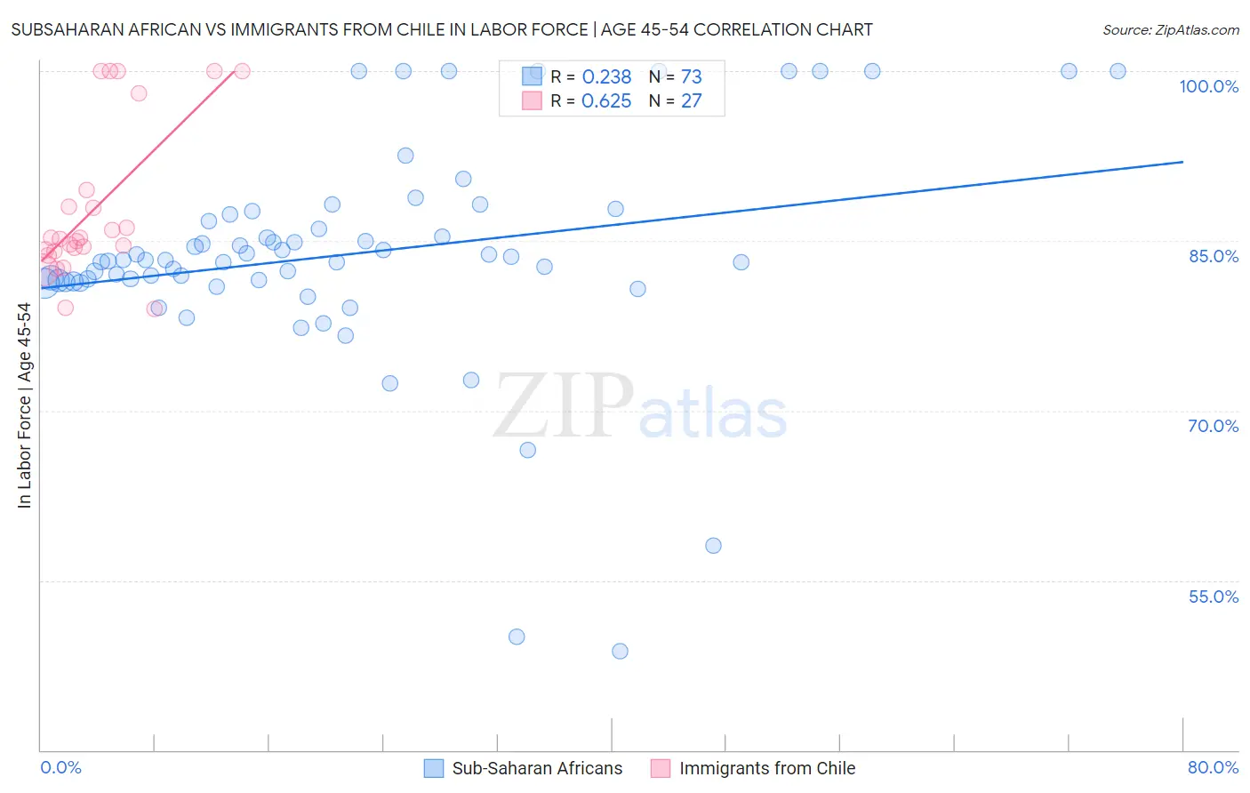 Subsaharan African vs Immigrants from Chile In Labor Force | Age 45-54